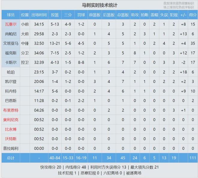 文班亚马35分破马刺队史纪录 马刺轻取开拓者首