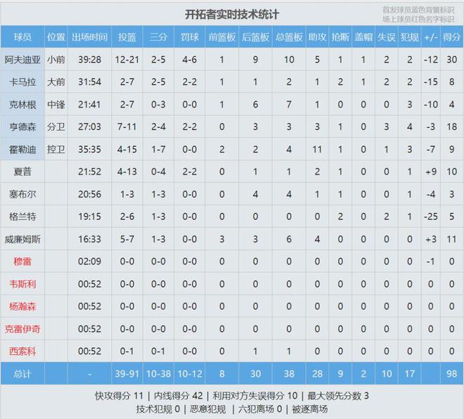 文班亚马35分破马刺队史纪录 马刺轻取开拓者首